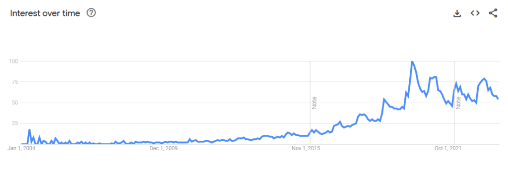 Google trends chart showing steady increase in microgreens since 2004